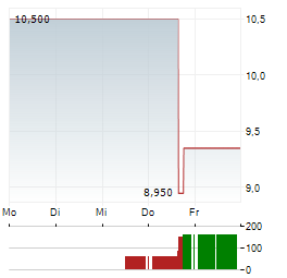 ORION ENGINEERED CARBONS Aktie 5-Tage-Chart