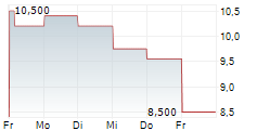 ORION SA 5-Tage-Chart