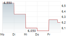 ORION SA 5-Tage-Chart