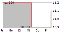 ORION SA 5-Tage-Chart