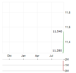 ORION180 INSURANCE GROUP Aktie Chart 1 Jahr