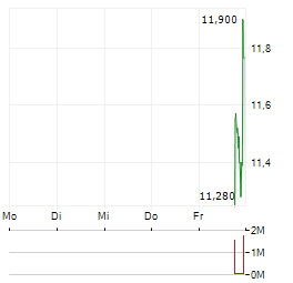 ORION180 INSURANCE GROUP Aktie 5-Tage-Chart