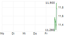 ORION180 INSURANCE GROUP INC 5-Tage-Chart