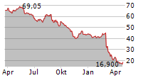 ORIOR AG Chart 1 Jahr