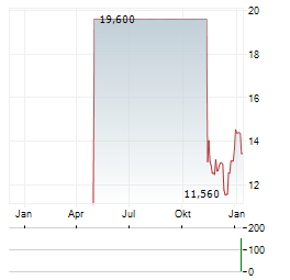 ORIOR Aktie Chart 1 Jahr