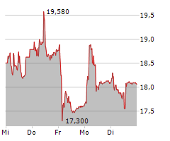 ORIOR AG Chart 1 Jahr