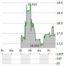 ORIOR Aktie 5-Tage-Chart