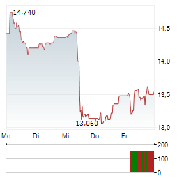 ORIOR Aktie 5-Tage-Chart