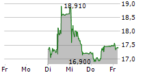 ORIOR AG 5-Tage-Chart