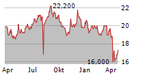 ORIX CORPORATION ADR Chart 1 Jahr