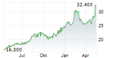 ORIX CORPORATION ADR Chart 1 Jahr