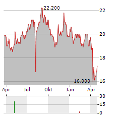 ORIX CORPORATION ADR Aktie Chart 1 Jahr