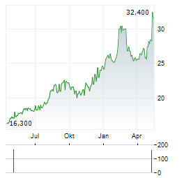ORIX CORPORATION ADR Aktie Chart 1 Jahr