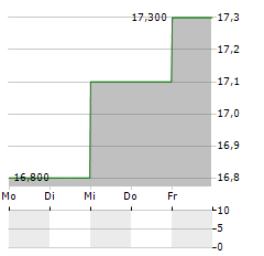 ORIX CORPORATION ADR Aktie 5-Tage-Chart