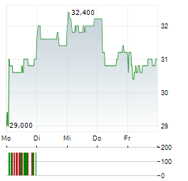 ORIX CORPORATION ADR Aktie 5-Tage-Chart