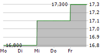 ORIX CORPORATION ADR 5-Tage-Chart