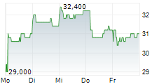 ORIX CORPORATION ADR 5-Tage-Chart