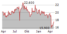 ORIX CORPORATION Chart 1 Jahr