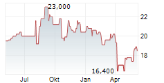 ORIX CORPORATION Chart 1 Jahr