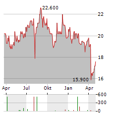 ORIX Aktie Chart 1 Jahr