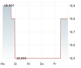 ORIX CORPORATION Chart 1 Jahr