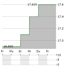 ORIX Aktie 5-Tage-Chart