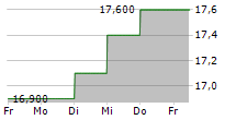 ORIX CORPORATION 5-Tage-Chart