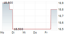 ORIX CORPORATION 5-Tage-Chart