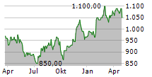 ORIX JREIT INC Chart 1 Jahr