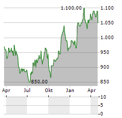 ORIX JREIT Aktie Chart 1 Jahr