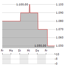 ORIX JREIT Aktie 5-Tage-Chart