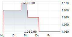 ORIX JREIT INC 5-Tage-Chart