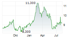ORKLA ASA ADR Chart 1 Jahr