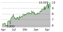 ORKLA ASA ADR Chart 1 Jahr