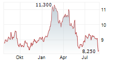 ORKLA ASA ADR Chart 1 Jahr