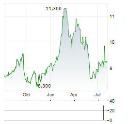 ORKLA ASA ADR Aktie Chart 1 Jahr