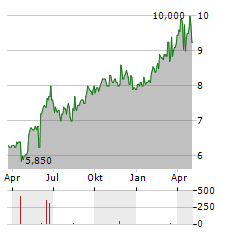 ORKLA ASA ADR Aktie Chart 1 Jahr