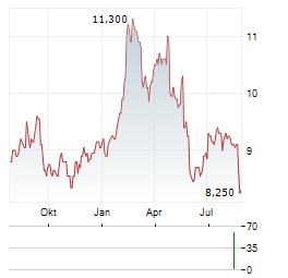 ORKLA ASA ADR Aktie Chart 1 Jahr