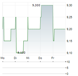 ORKLA ASA ADR Aktie 5-Tage-Chart