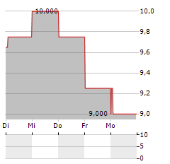 ORKLA ASA ADR Aktie 5-Tage-Chart