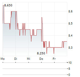 ORKLA ASA ADR Aktie 5-Tage-Chart