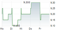 ORKLA ASA ADR 5-Tage-Chart