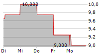 ORKLA ASA ADR 5-Tage-Chart