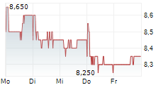 ORKLA ASA ADR 5-Tage-Chart