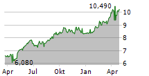 ORKLA ASA Chart 1 Jahr