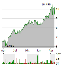 ORKLA Aktie Chart 1 Jahr