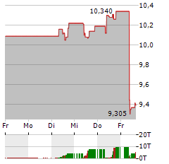 ORKLA Aktie 5-Tage-Chart