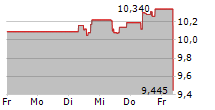 ORKLA ASA 5-Tage-Chart