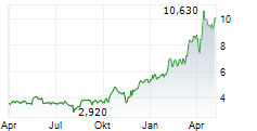 ORLA MINING LTD Chart 1 Jahr