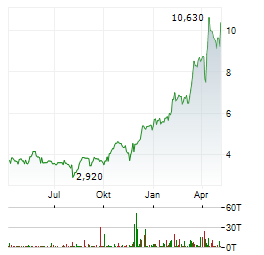 ORLA MINING Aktie Chart 1 Jahr